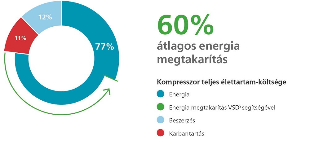 atlas copco vds energia megtakarítás